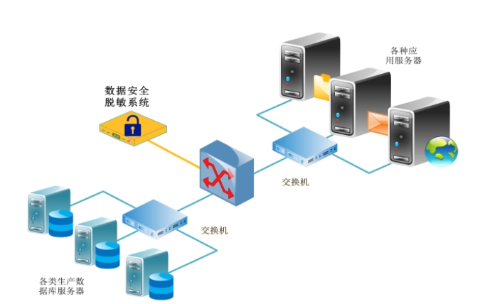 数据库安全脱敏系统